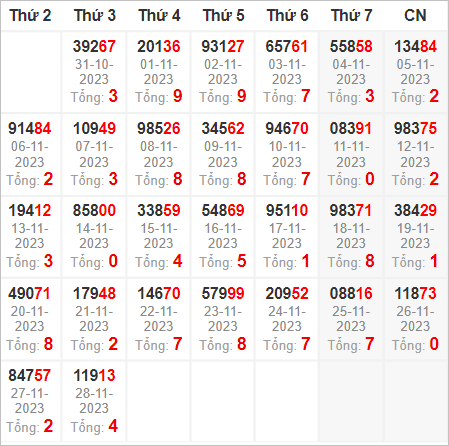Dựa vào thống kê tổng đặc biệt để lên dàn đề 10 số