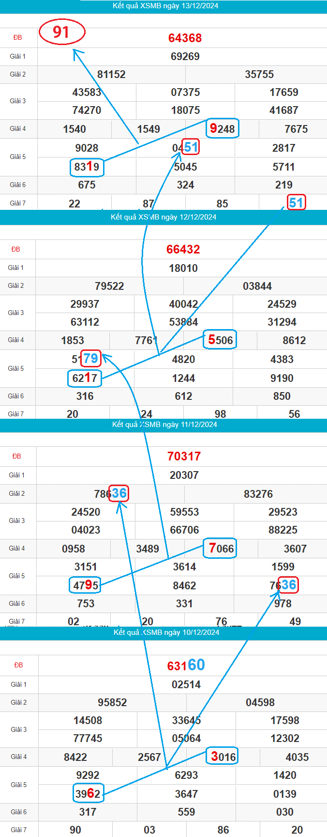 Thống kê cầu bạch thủ miền Bắc đẹp nhất ngày 14/12/2024 Thống kê cầu bạch thủ miền Bắc đẹp nhất ngày 14/12/2024