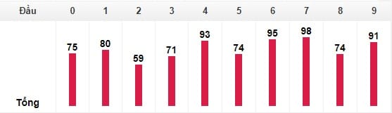 thong-ke-dau-dan-de-50-so Thống kê đầu trong 30 ngày