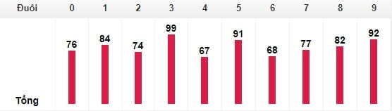 thong-ke-duoi-dan-de-50-so Thống kê đuôi trong 30 ngày